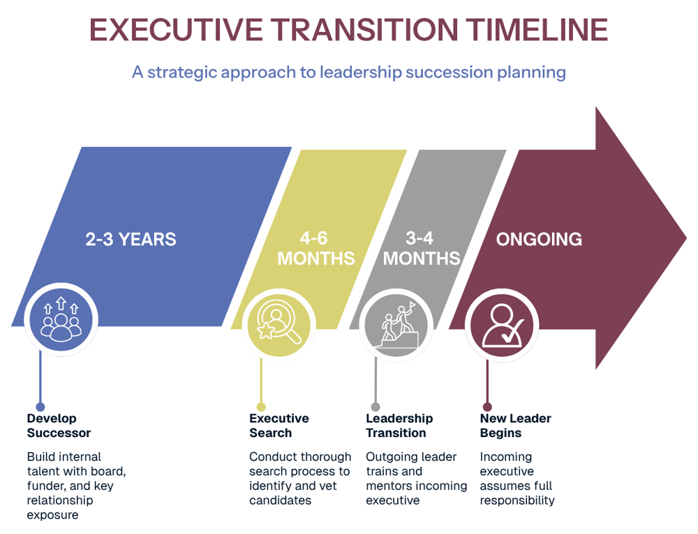 Executive Transition Timeline: A strategic approach to leadership succession planning