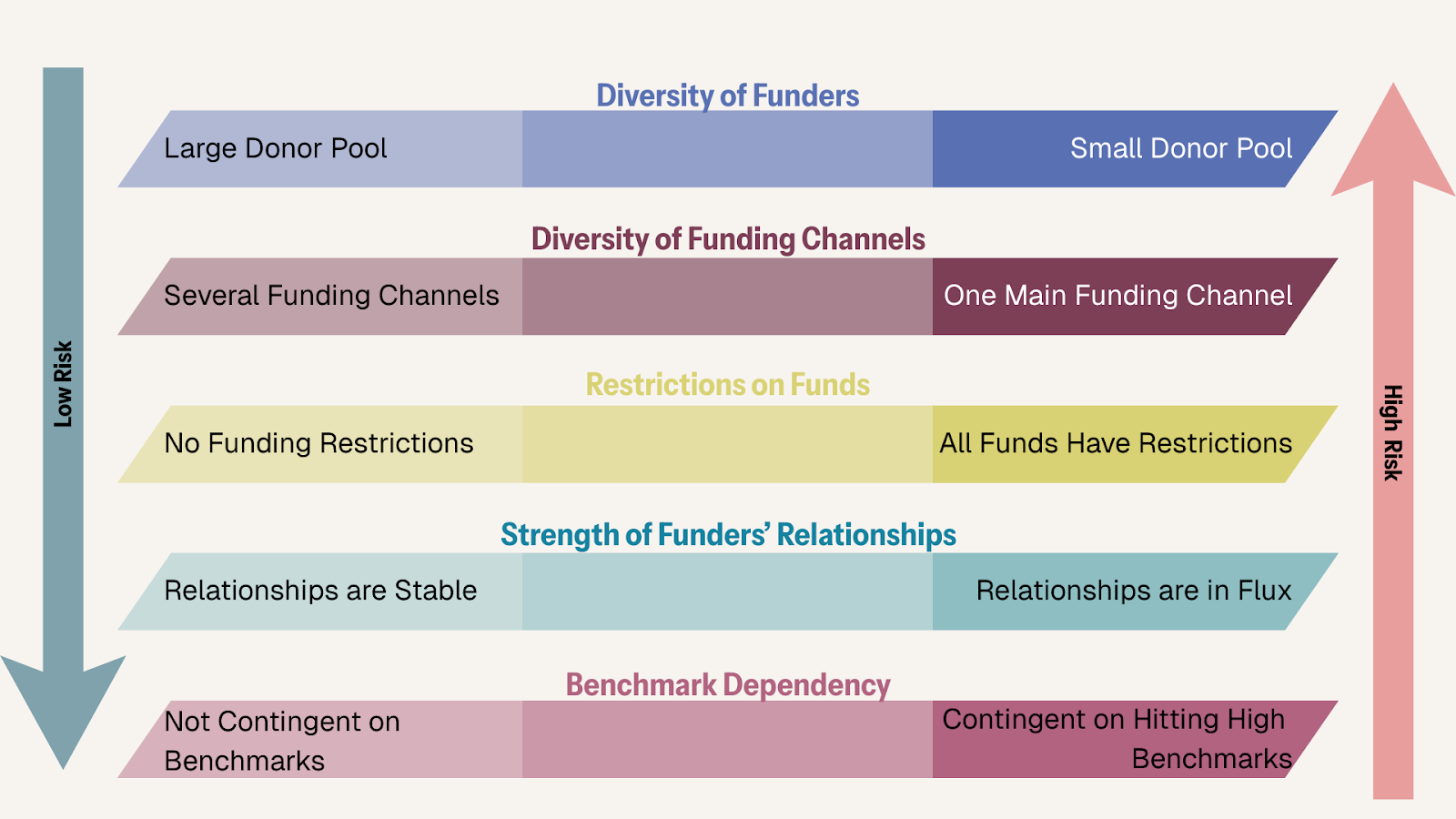 Funding Risk Assessment: A framework for evaluating risk based on funder diversity, funding channels, restrictions, relationship stability, and benchmark dependency.