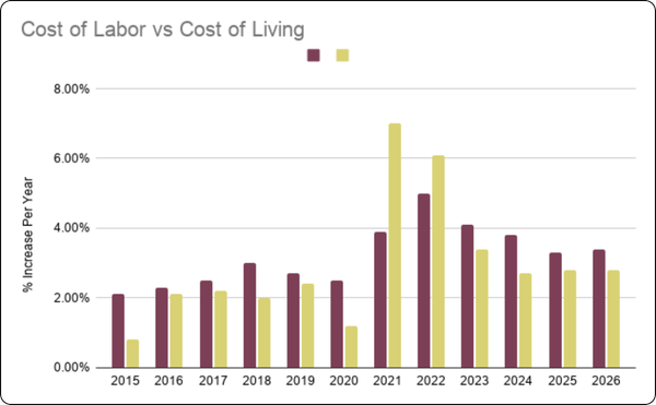 Cost of Labor vs Cost of Living_rounded corners