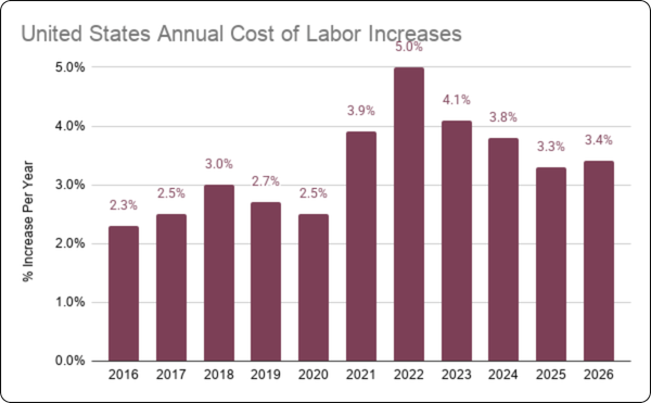 United States Annual Cost of Labor Increases_rounded corners