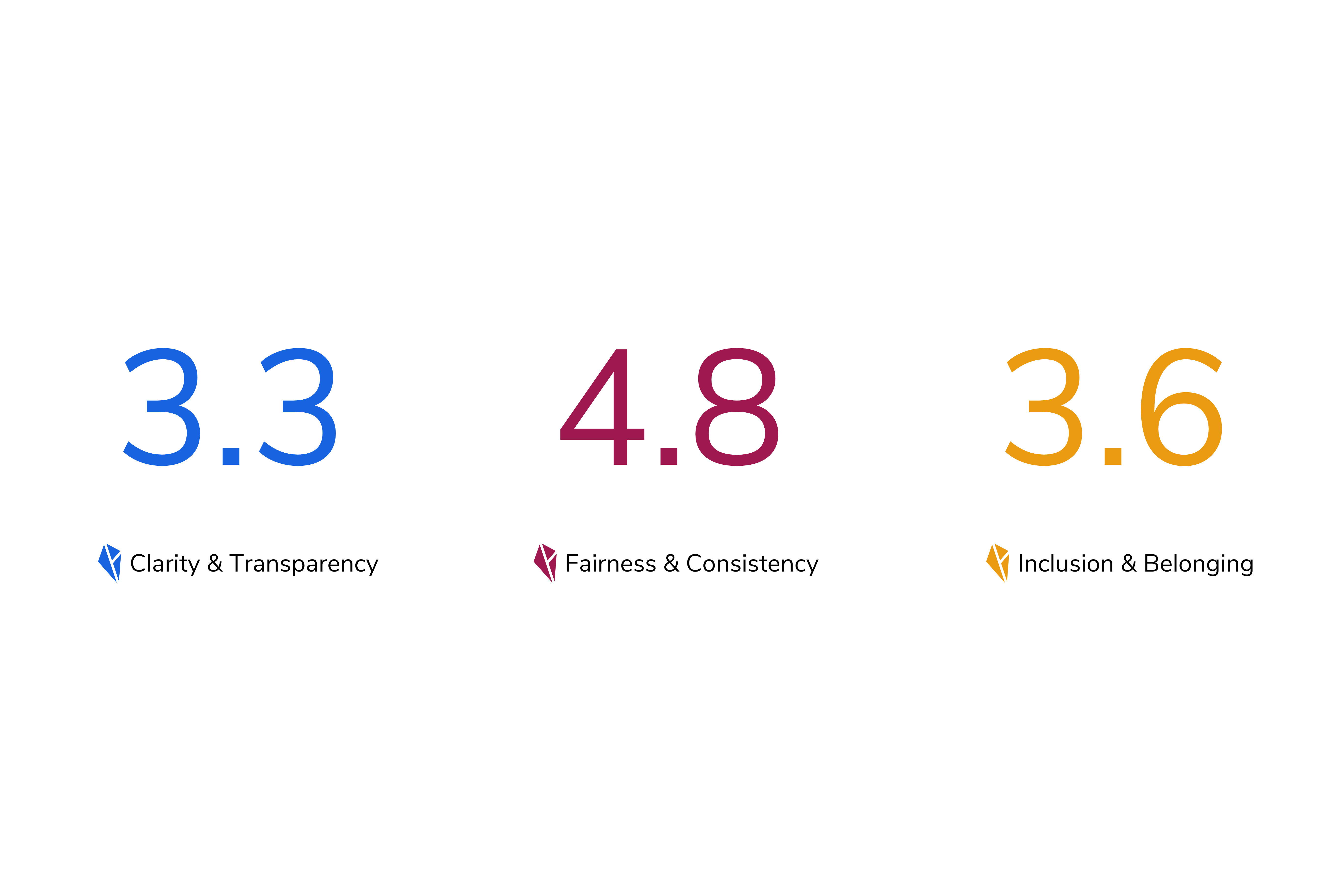 Edgility Pillars of Equity
