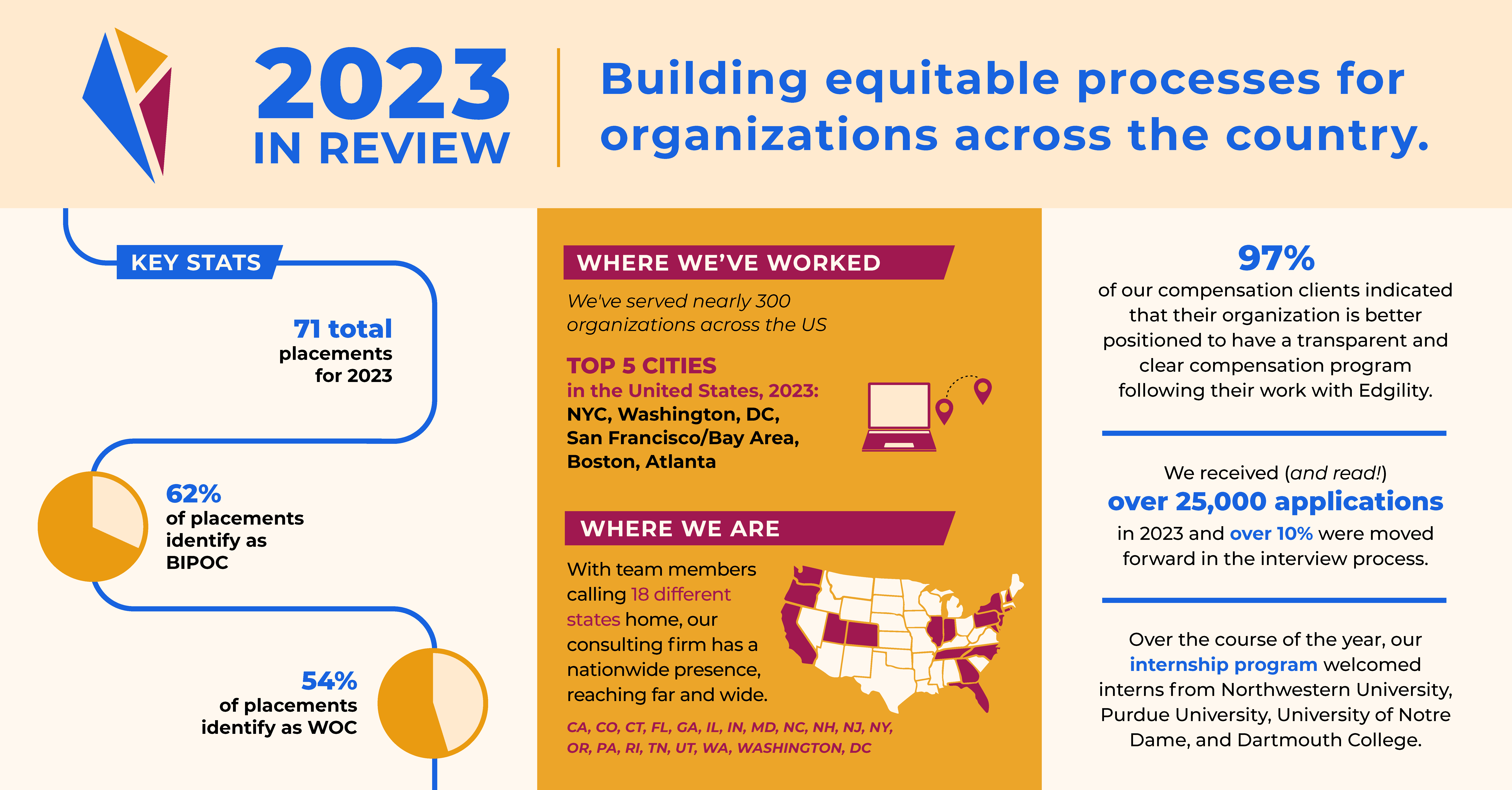 From Milestones to Momentum: Edgility’s Growth in 2023 and Beyond