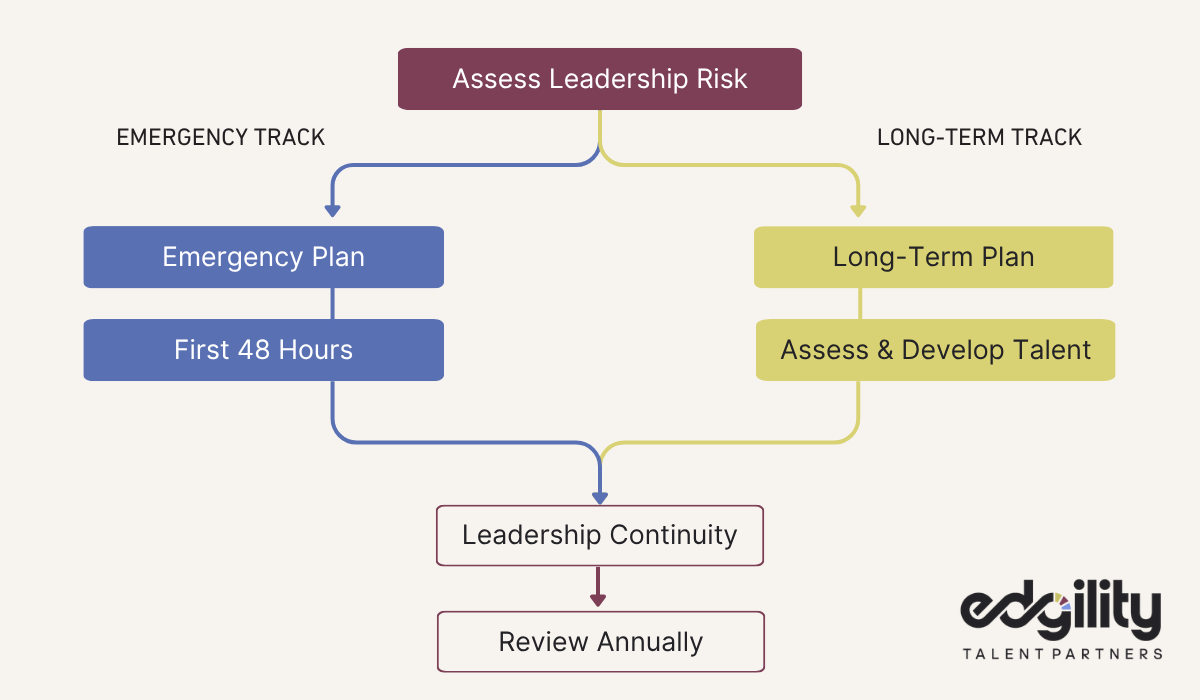Nonprofit Executive Succession Planning: Risks of Waiting
